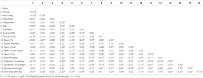 The Role of News Consumption and Trust in Public Health Leadership in Shaping COVID-19 Knowledge and Prejudice